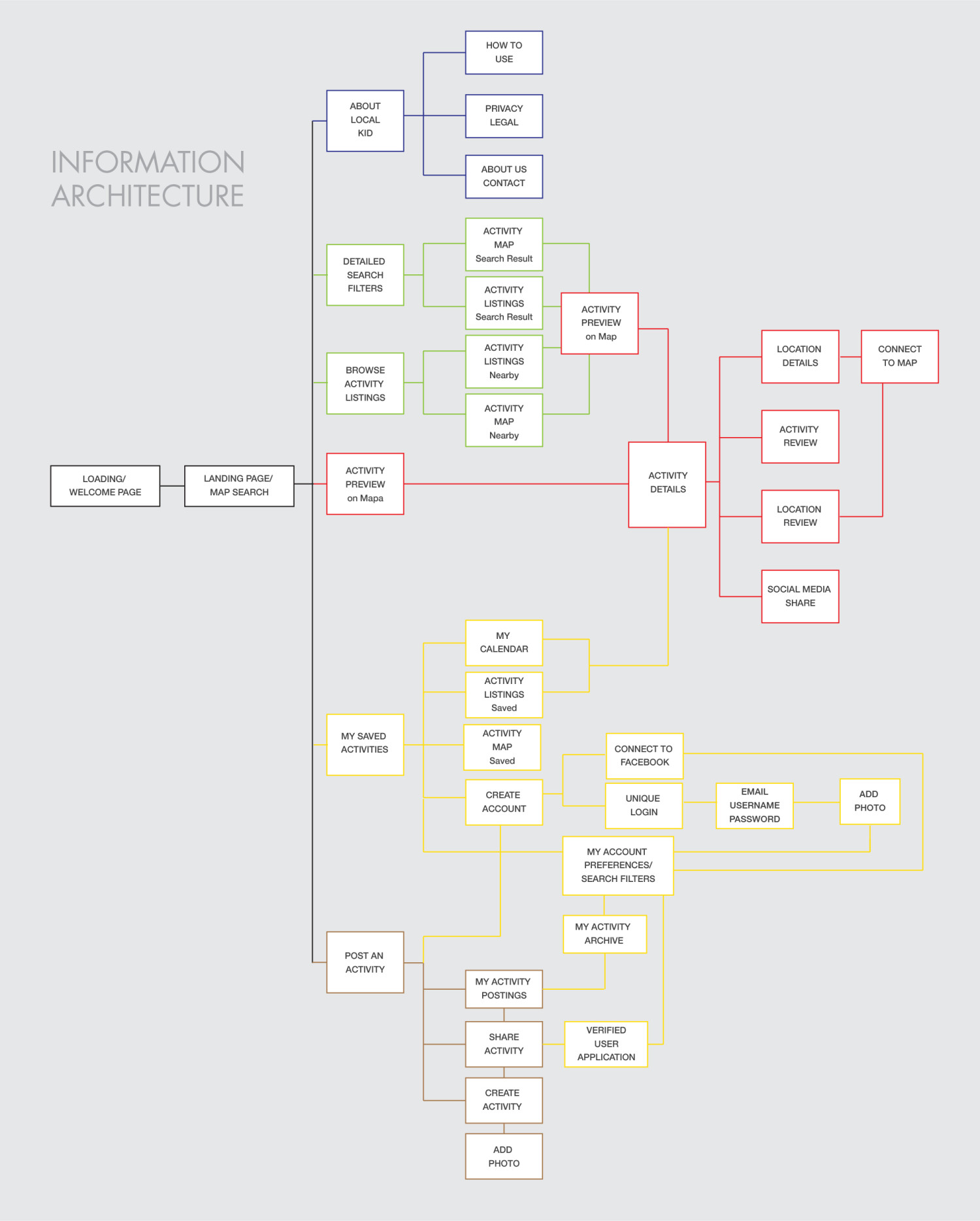 Information-Architecture