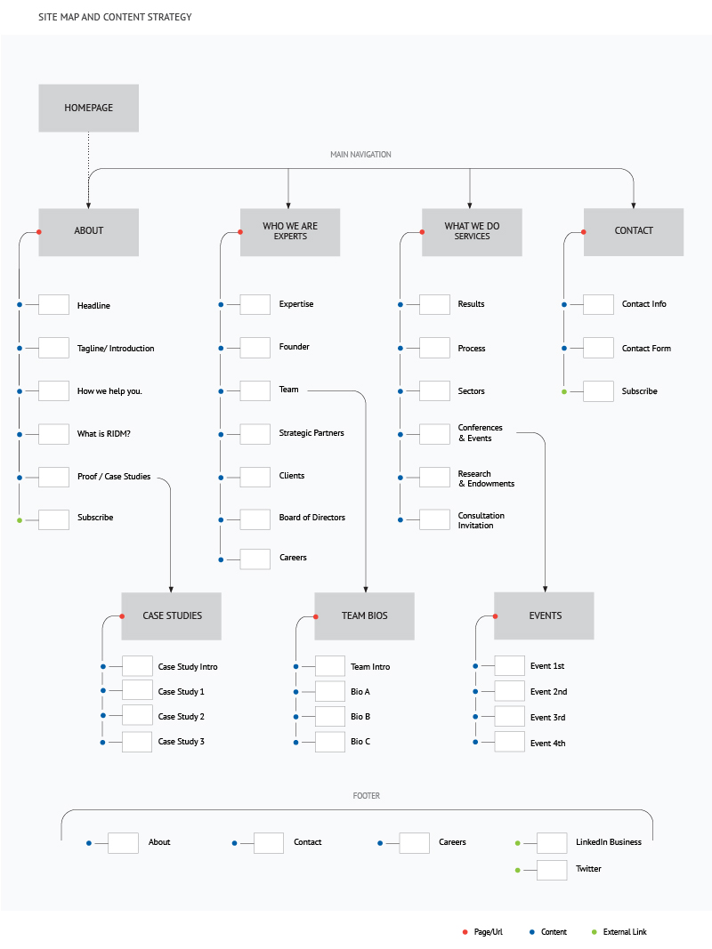 Site Map and Content Strategy